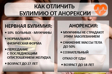 Лечение булимии в Электроуглях